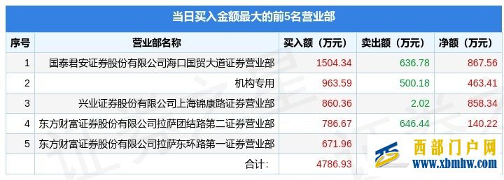 5月30日海南高速(000886)龙虎榜数据:机构净买入463.41万元(图1) 5月30日海南高速(000886)龙虎榜数据:机构净买入463.41万元(图1)