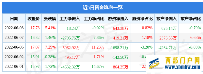 西藏城投6月8日主力资金净卖出18.24万元(图1) 西藏城投6月8日主力资金净卖出18.24万元(图1)