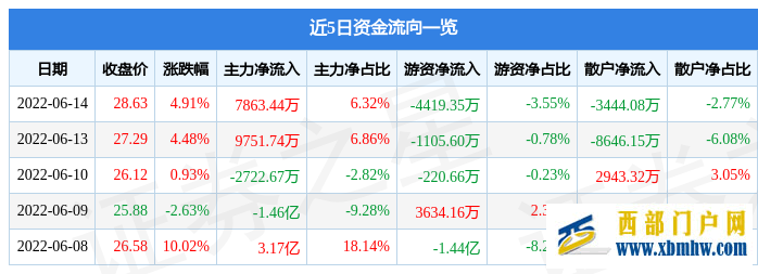 西藏珠峰6月14日主力资金净买入7863.44万元(图1) 西藏珠峰6月14日主力资金净买入7863.44万元(图1)