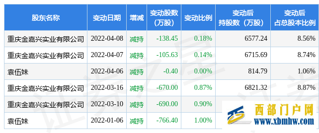 6月15日陕西金叶现1笔折价13.51%的大宗交易合计成交1409.1万元(图1) 6月15日陕西金叶现1笔折价13.51%的大宗交易合计成交1409.1万元(图1)