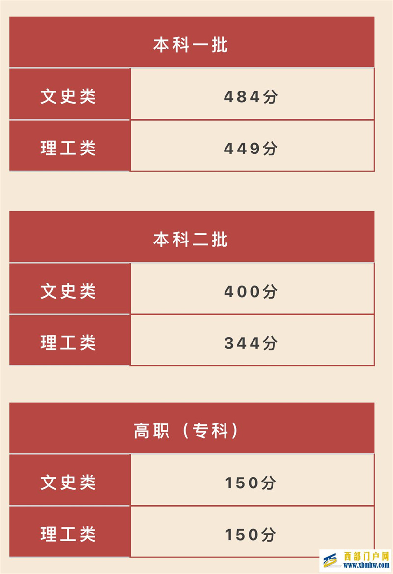 陕西高考分数线发布:一本文史类484分,理工类449分(图1) 陕西高考分数线发布:一本文史类484分,理工类449分(图1)