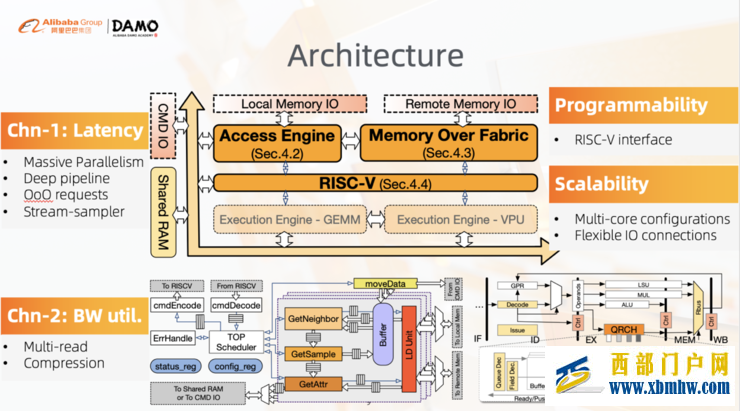 阿里创新神经网络硬件架构,论文入选国际顶会ISCA2022(图1) 阿里创新神经网络硬件架构,论文入选国际顶会ISCA2022(图1)