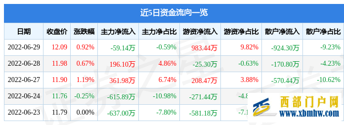 宁夏建材6月29日主力资金净卖出59.14万元(图1) 宁夏建材6月29日主力资金净卖出59.14万元(图1)