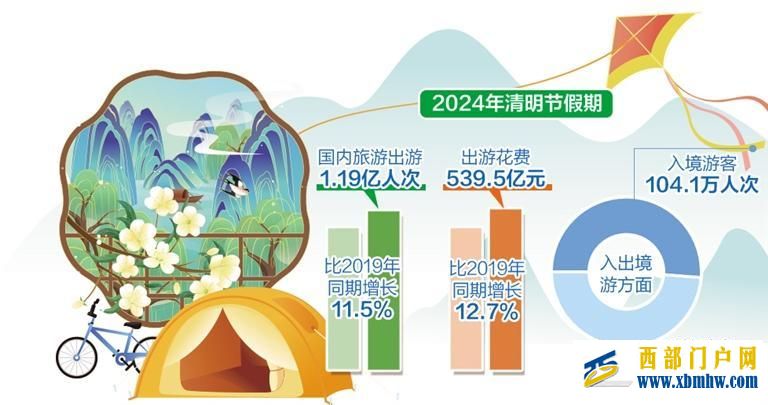 清明节假期国内出游1.19亿人次——旅游目的地呈现多元化趋势(图1) 清明节假期国内出游1.19亿人次——旅游目的地呈现多元化趋势(图1)