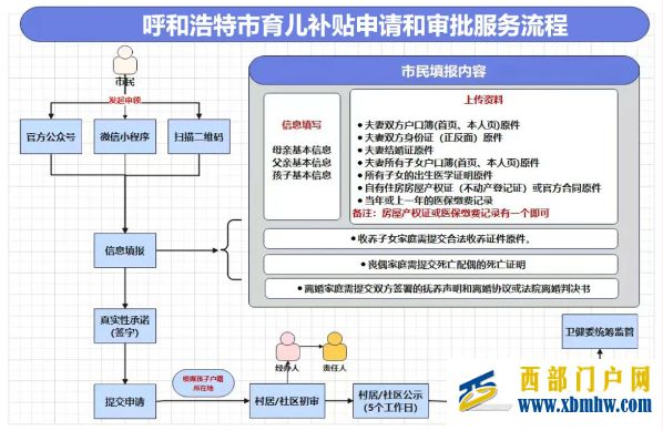 呼和浩特发布育儿补贴细则:生育一孩补贴1万、二孩补贴5万、三孩补贴10万(图1) 呼和浩特发布育儿补贴细则:生育一孩补贴1万、二孩补贴5万、三孩补贴10万(图1)